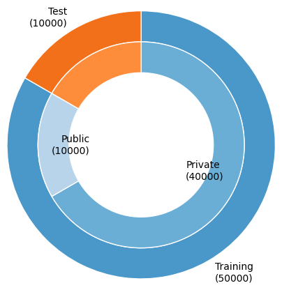 dataset